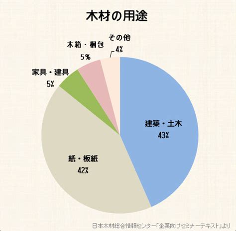 木財|木材の用途